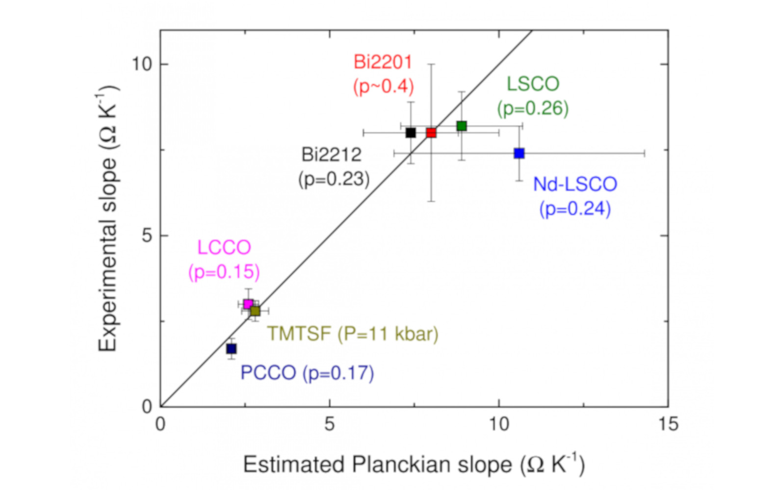 PLANCKIAN DISSIPATION IN HIGH-TC SUPERCONDUCTORS - EMFL