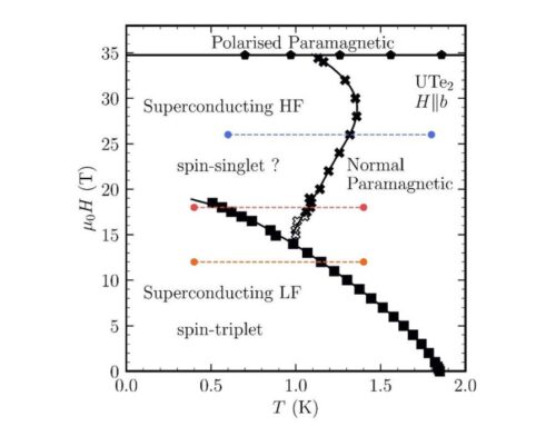 TUNING THE PAIRING MECHANISM OF A SUPERCONDUCTOR