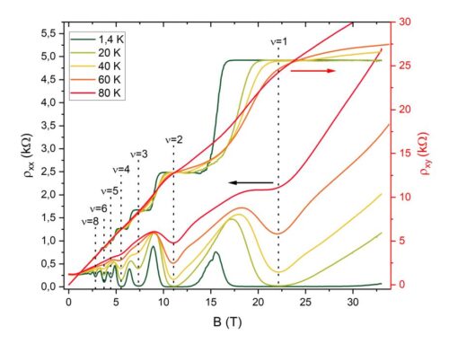 QUANTUM HALL EFFECT IN InAsSb QUANTUM WELLS AT ELEVATED TEMPERATURES