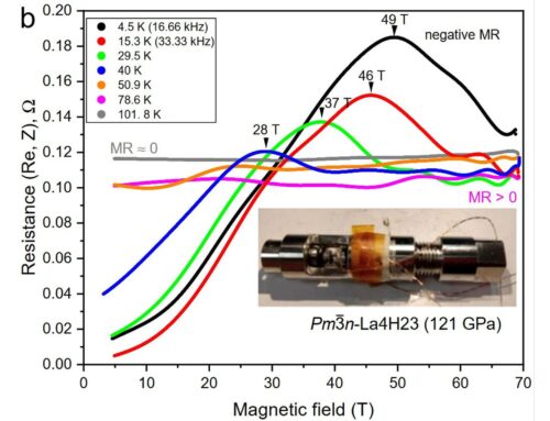 UNUSUAL METALLIC STATE IN SUPERCONDUCTING A15-TYPE La4H23